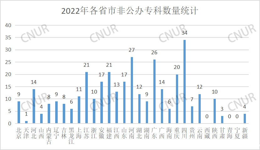 全国普通高等学校各省市数量分布统计（2022）-第5张图片-伟德下载ios版