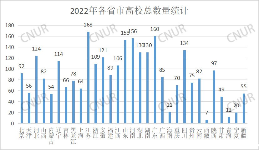 全国普通高等学校各省市数量分布统计（2022）-第1张图片-伟德下载ios版