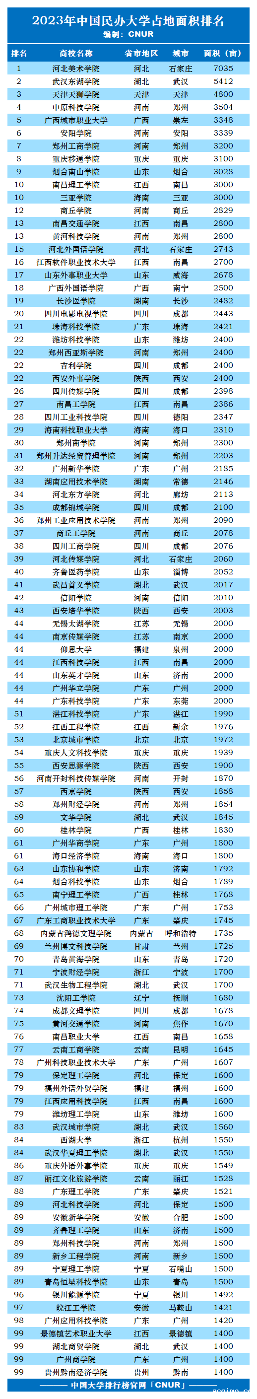 2023年中国伟德安卓app下载安装手机版占地面积排名-第2张图片-伟德下载ios版