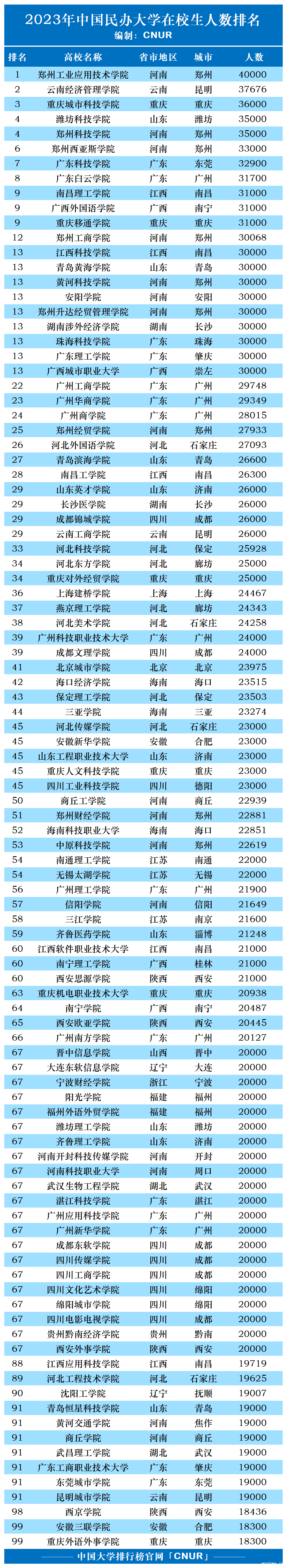 2023年中国伟德安卓app下载安装手机版在校生人数排名-第2张图片-伟德下载ios版