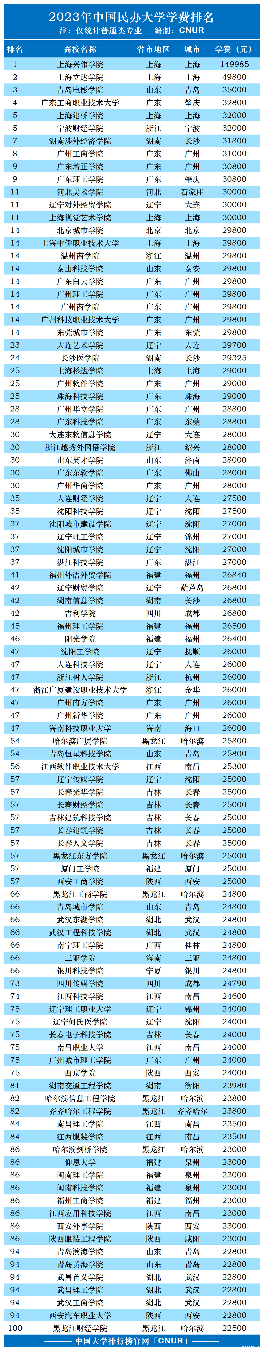 2023年中国伟德安卓app下载安装手机版学费排名（普通类专业）-第2张图片-伟德下载ios版