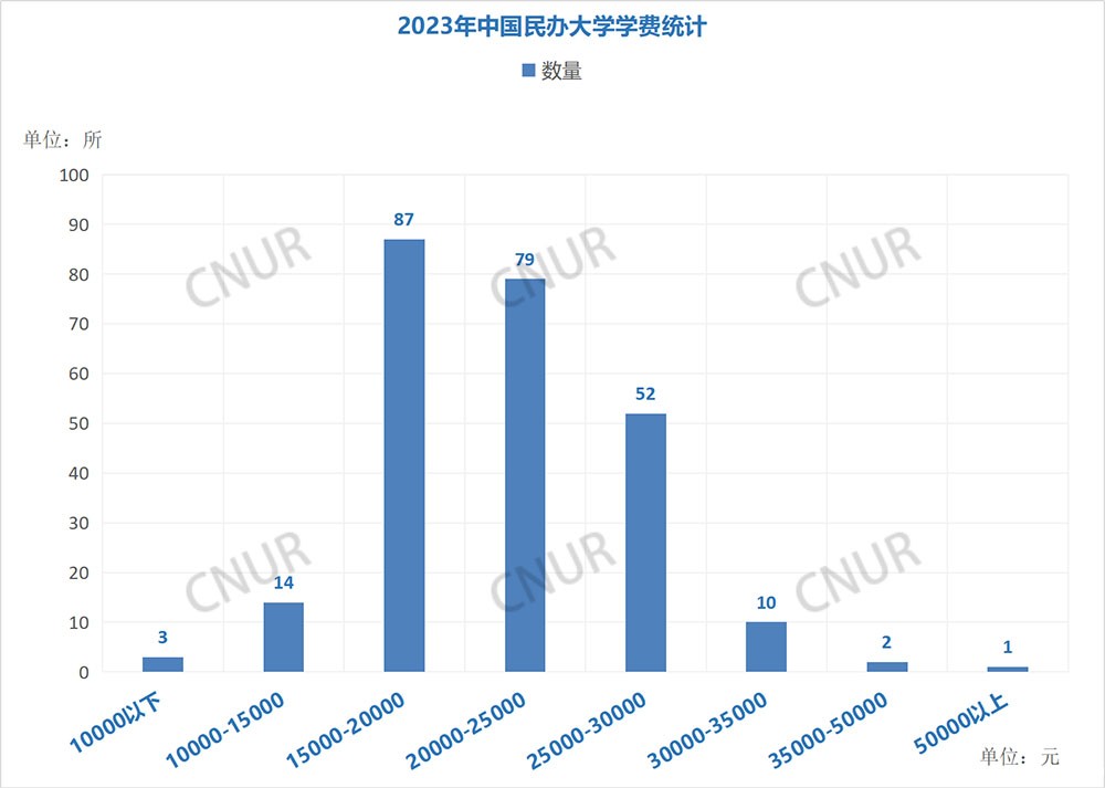 2023年中国伟德安卓app下载安装手机版学费排名（普通类专业）-第1张图片-伟德下载ios版