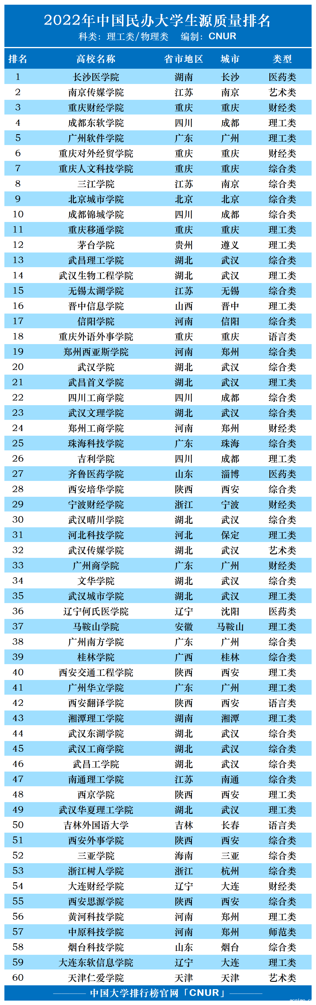 2022年中国伟德安卓app下载安装手机版生源质量排名-第1张图片-伟德下载ios版