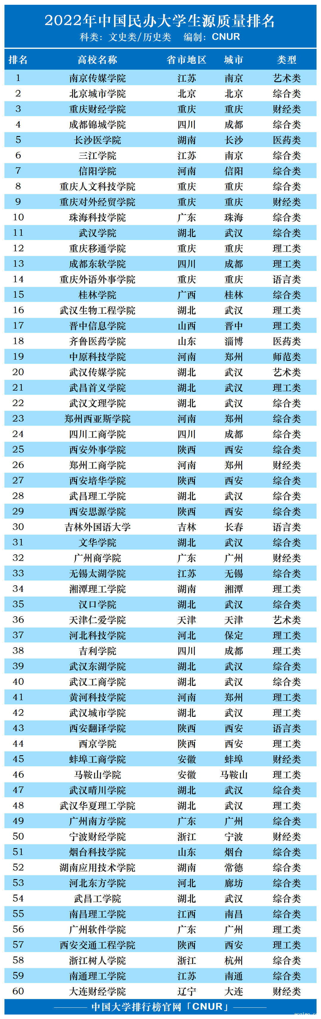 2022年中国伟德安卓app下载安装手机版生源质量排名-第2张图片-伟德下载ios版