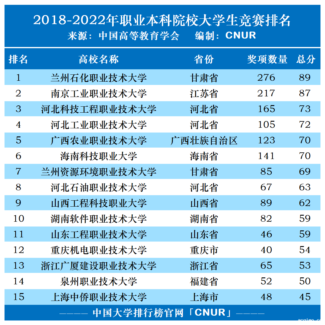 2018-2022全国本科院校大学生竞赛排名统计-第3张图片-伟德下载ios版