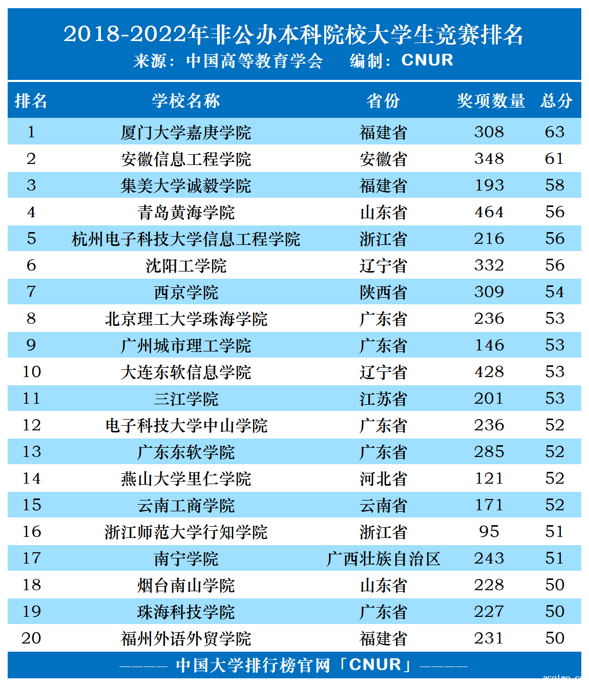 2018-2022全国本科院校大学生竞赛排名统计-第2张图片-伟德下载ios版