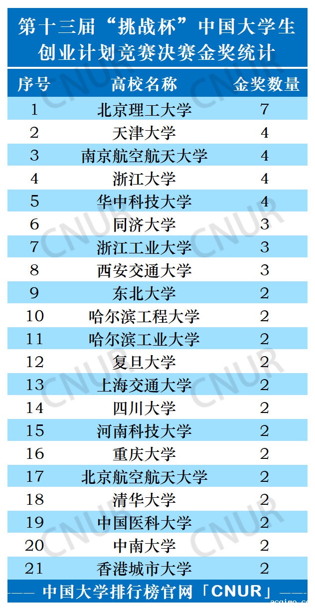 第十三届“挑战杯”中国大学生创业计划竞赛金奖统计（本科类）-第1张图片-伟德下载ios版
