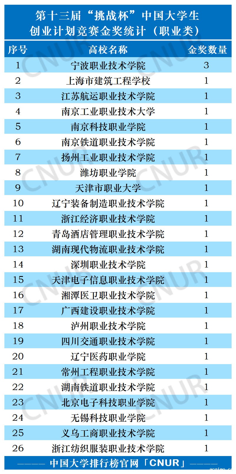 第十三届“挑战杯”中国大学生创业计划竞赛金奖统计（高职类）-第1张图片-伟德下载ios版