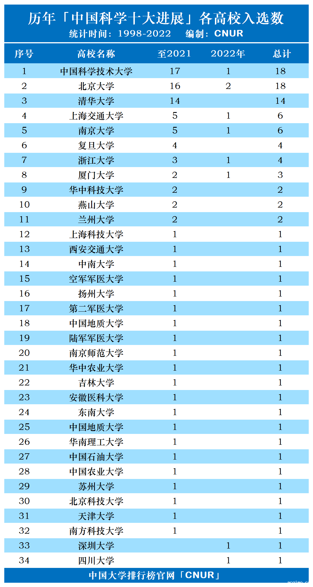 历年中国科学十大进展（1998-2022）各高校入选数统计-第2张图片-伟德下载ios版