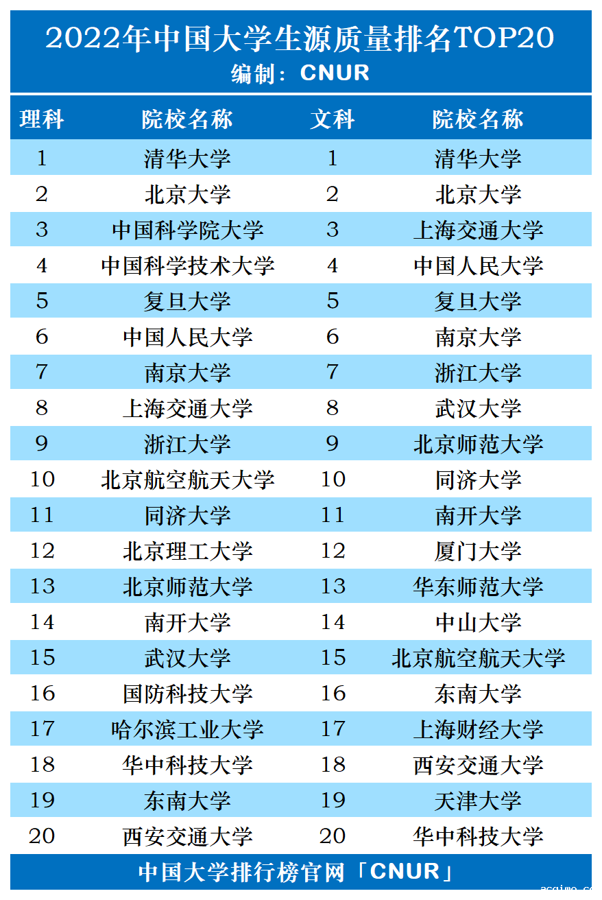 2022年中国大学生源质量排名-第1张图片-伟德下载ios版
