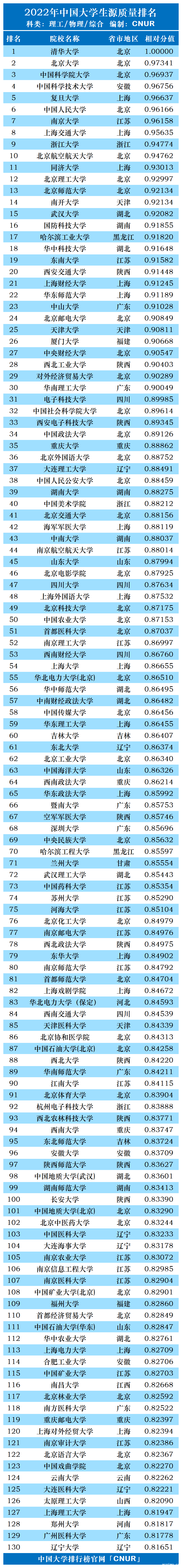 2022年中国大学生源质量排名-第2张图片-伟德下载ios版
