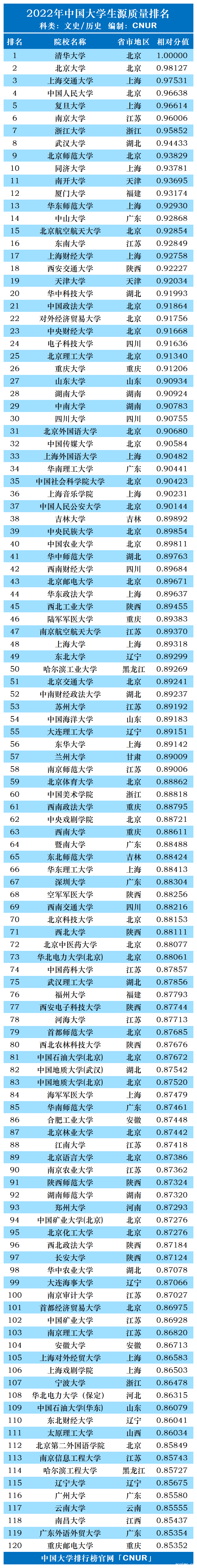 2022年中国大学生源质量排名-第3张图片-伟德下载ios版