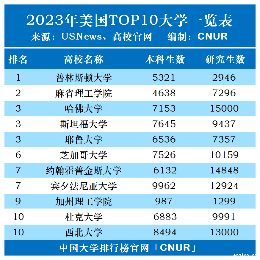 2023年美国TOP10大学一览表-第1张图片-伟德下载ios版