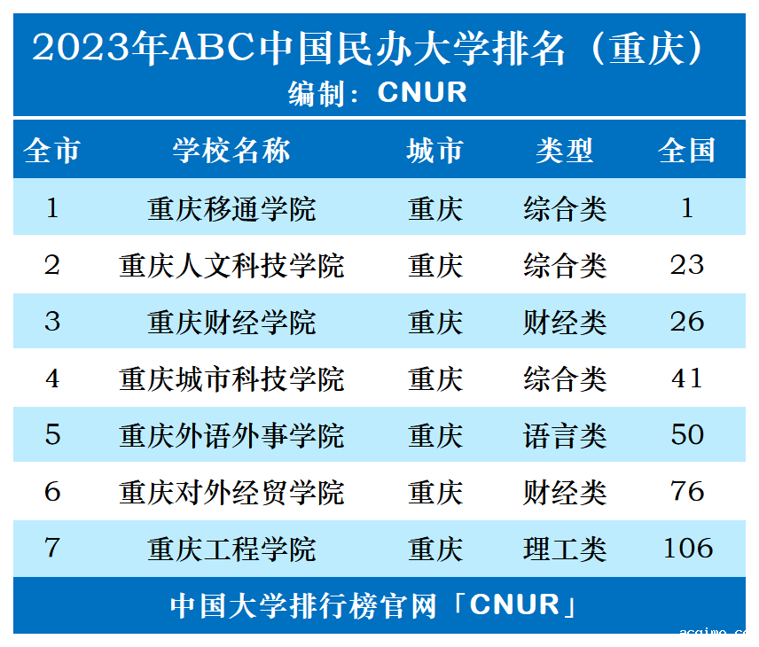 2023年重庆市伟德安卓app下载安装手机版排名-第1张图片-伟德下载ios版