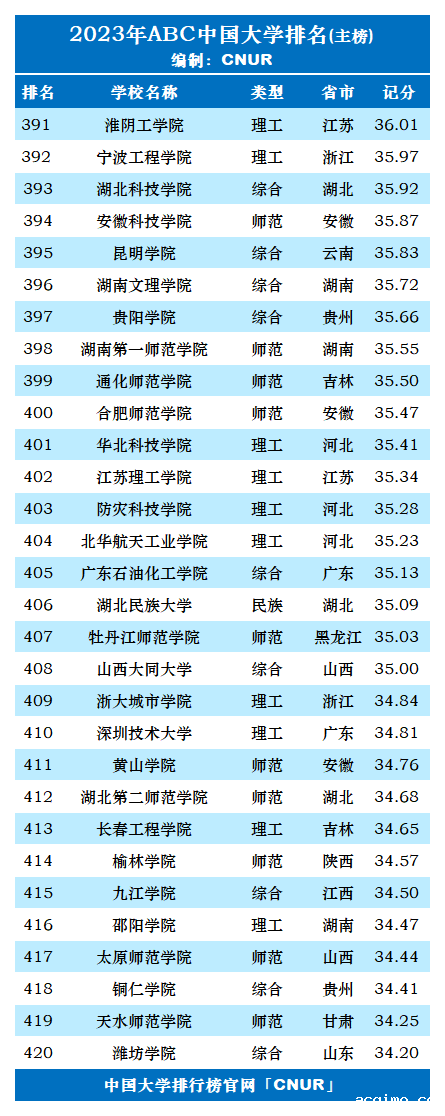 2023年ABC中国大学排名-第15张图片-伟德下载ios版