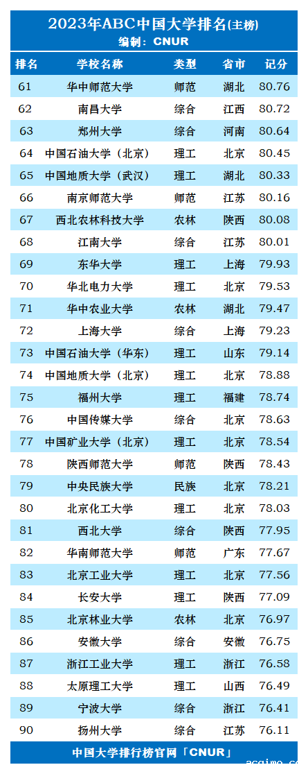 2023年ABC中国大学排名-第4张图片-伟德下载ios版