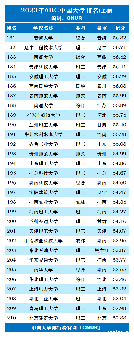 2023年ABC中国大学排名-第8张图片-伟德下载ios版