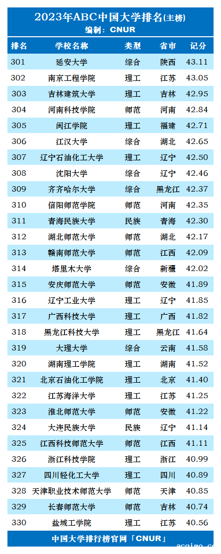 2023年ABC中国大学排名-第12张图片-伟德下载ios版