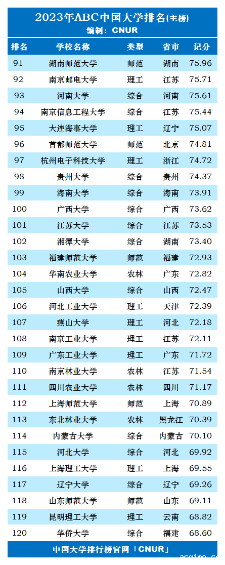 2023年ABC中国大学排名-第5张图片-伟德下载ios版