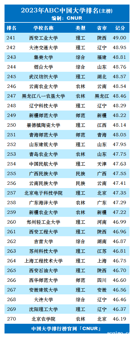 2023年ABC中国大学排名-第10张图片-伟德下载ios版