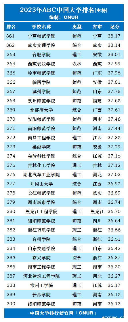 2023年ABC中国大学排名-第14张图片-伟德下载ios版