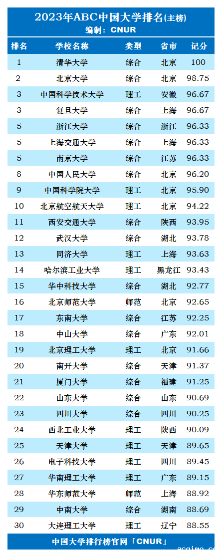 2023年ABC中国大学排名-第2张图片-伟德下载ios版