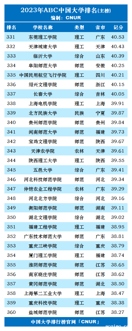 2023年ABC中国大学排名-第13张图片-伟德下载ios版
