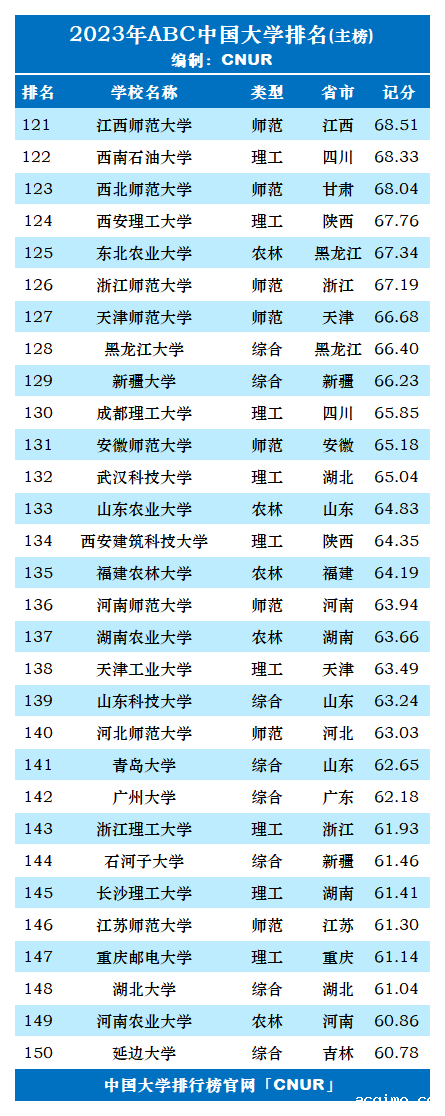 2023年ABC中国大学排名-第6张图片-伟德下载ios版