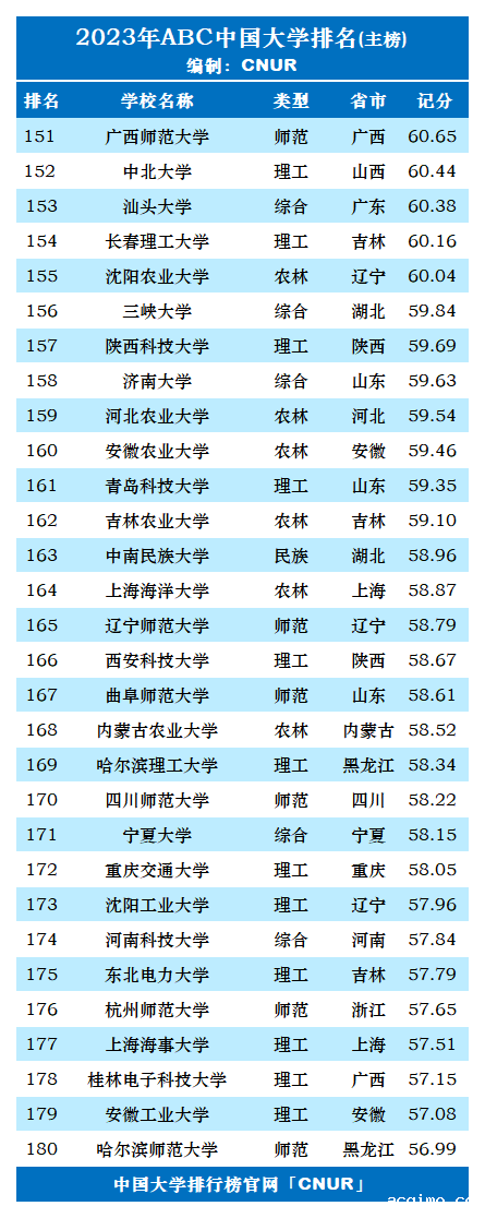 2023年ABC中国大学排名-第7张图片-伟德下载ios版