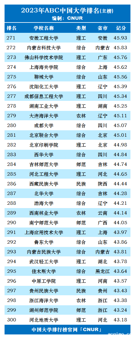 2023年ABC中国大学排名-第11张图片-伟德下载ios版