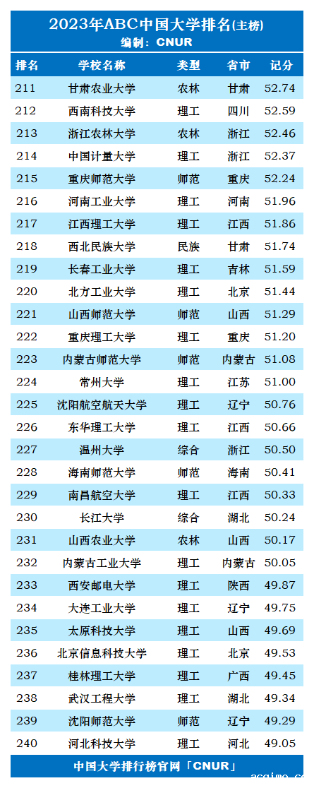 2023年ABC中国大学排名-第9张图片-伟德下载ios版
