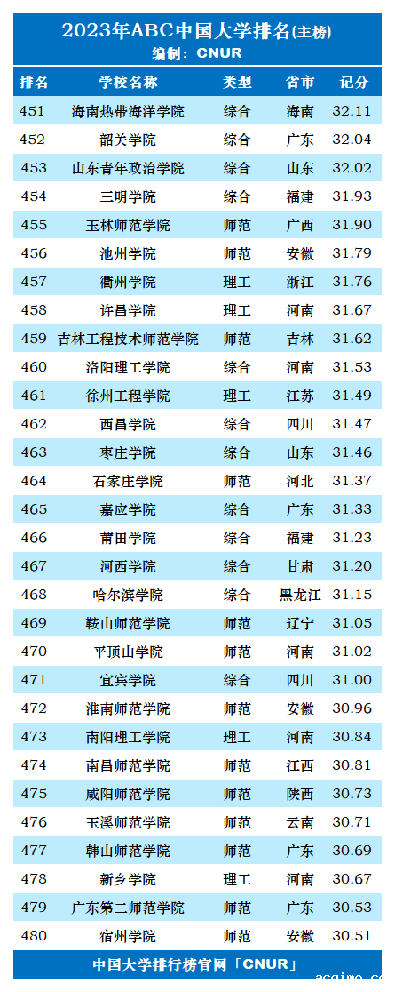 2023年ABC中国大学排名-第17张图片-伟德下载ios版