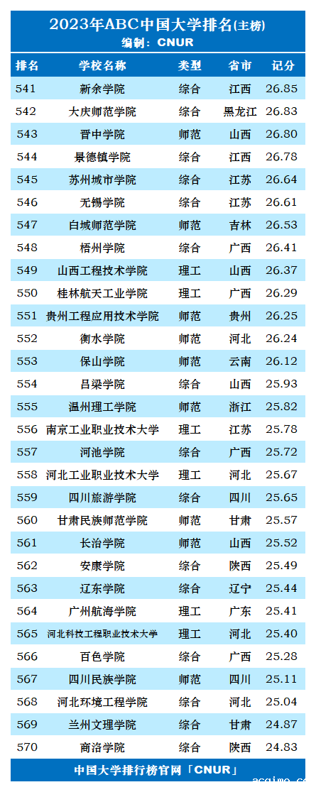 2023年ABC中国大学排名-第20张图片-伟德下载ios版