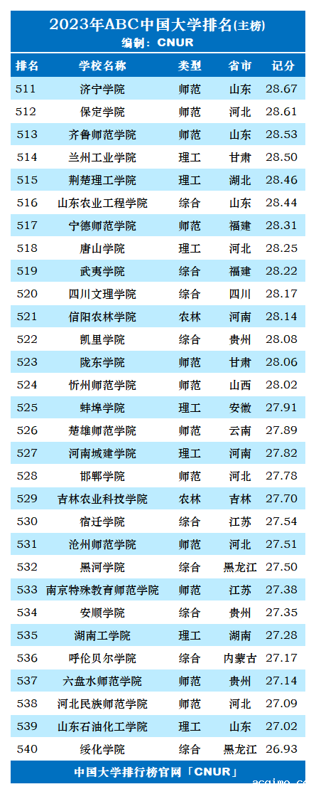 2023年ABC中国大学排名-第19张图片-伟德下载ios版
