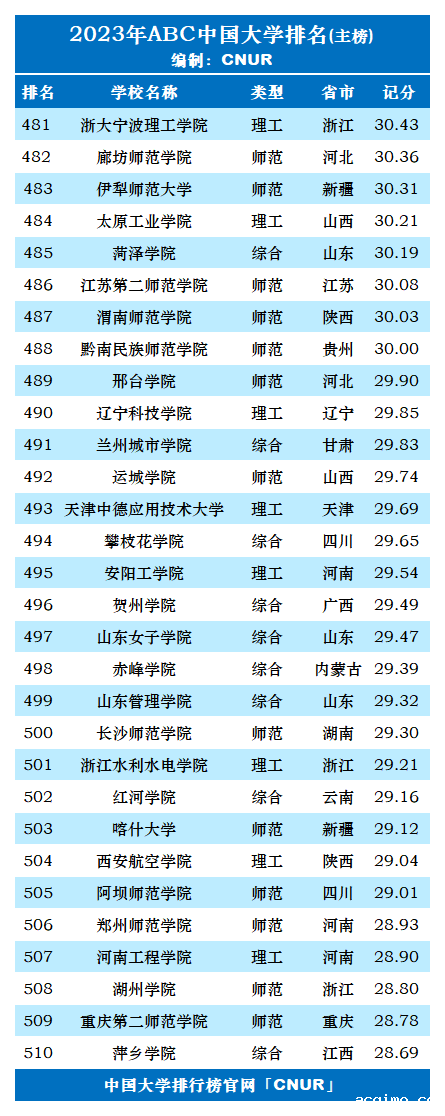 2023年ABC中国大学排名-第18张图片-伟德下载ios版