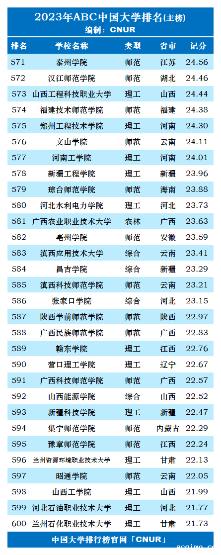 2023年ABC中国大学排名-第21张图片-伟德下载ios版