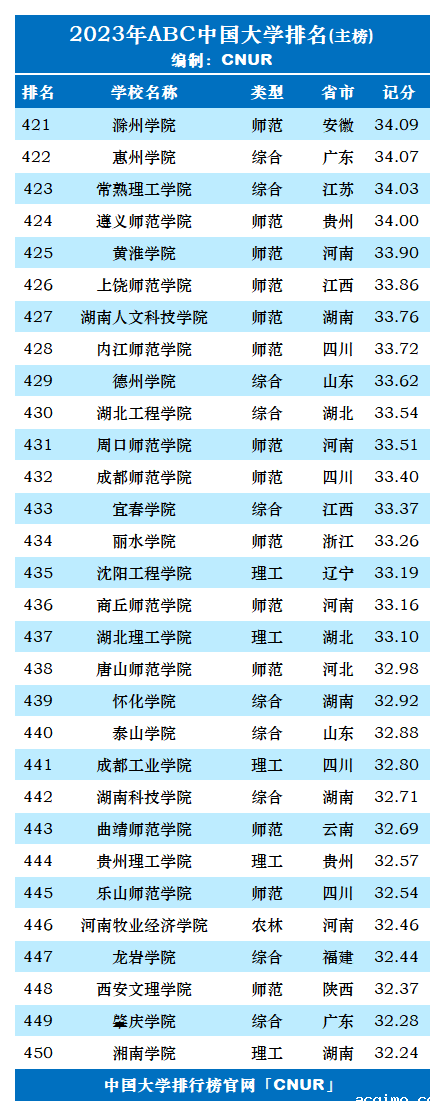 2023年ABC中国大学排名-第16张图片-伟德下载ios版