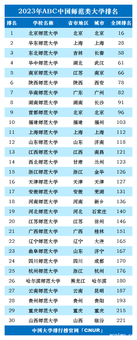 2023年中国师范类大学排名-第1张图片-伟德下载ios版