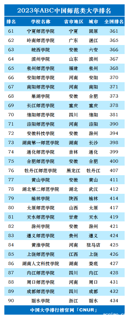 2023年中国师范类大学排名-第3张图片-伟德下载ios版