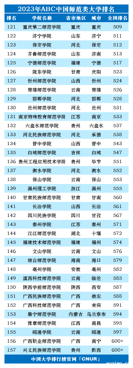 2023年中国师范类大学排名-第5张图片-伟德下载ios版