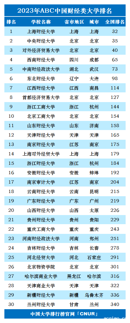 2023年中国财经类大学排名-第1张图片-伟德下载ios版