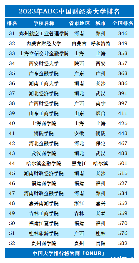 2023年中国财经类大学排名-第2张图片-伟德下载ios版