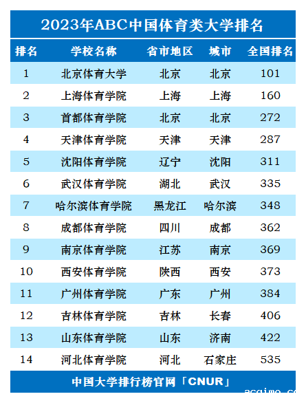 2023年中国体育类大学排名-第1张图片-伟德下载ios版