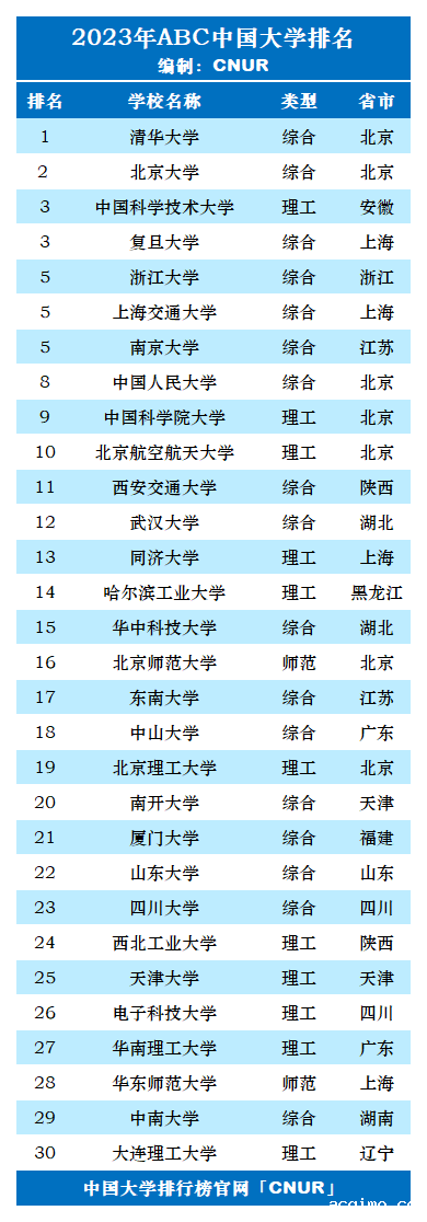 2023年ABC中国大学排名-第22张图片-伟德下载ios版