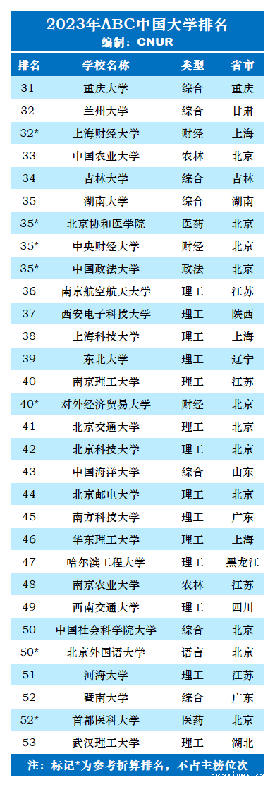 2023年ABC中国大学排名-第23张图片-伟德下载ios版