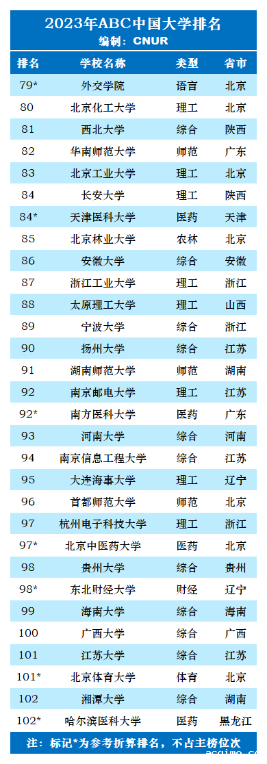 2023年ABC中国大学排名-第25张图片-伟德下载ios版