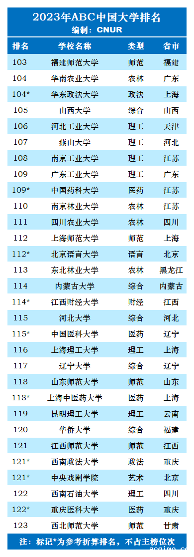 2023年ABC中国大学排名-第26张图片-伟德下载ios版