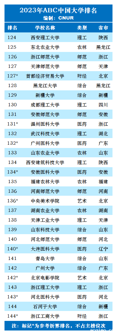 2023年ABC中国大学排名-第27张图片-伟德下载ios版
