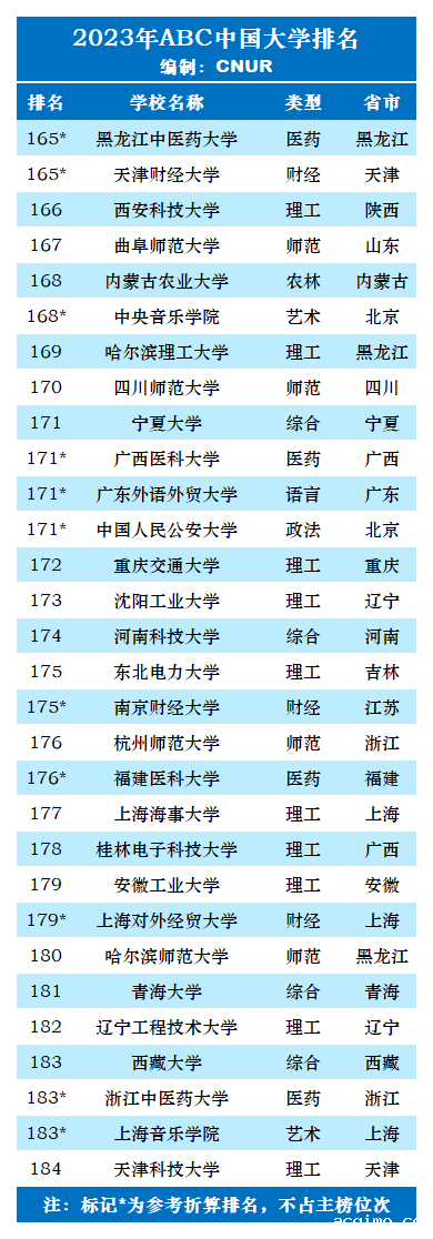 2023年ABC中国大学排名-第29张图片-伟德下载ios版
