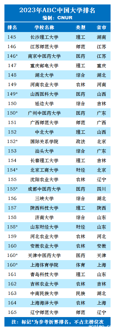 2023年ABC中国大学排名-第28张图片-伟德下载ios版